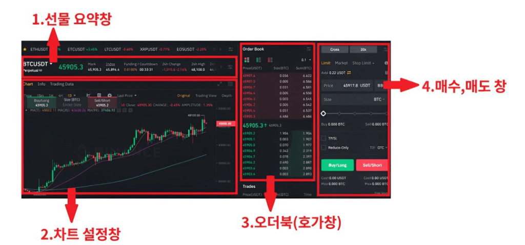▲ 선물 화면: ①선물 요약창 ②차트 설정창 ③오더북(호가창) ④매수·매도 주문창